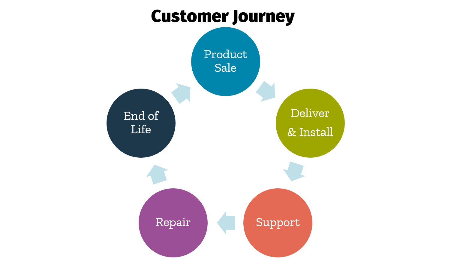 warranty service customer journey